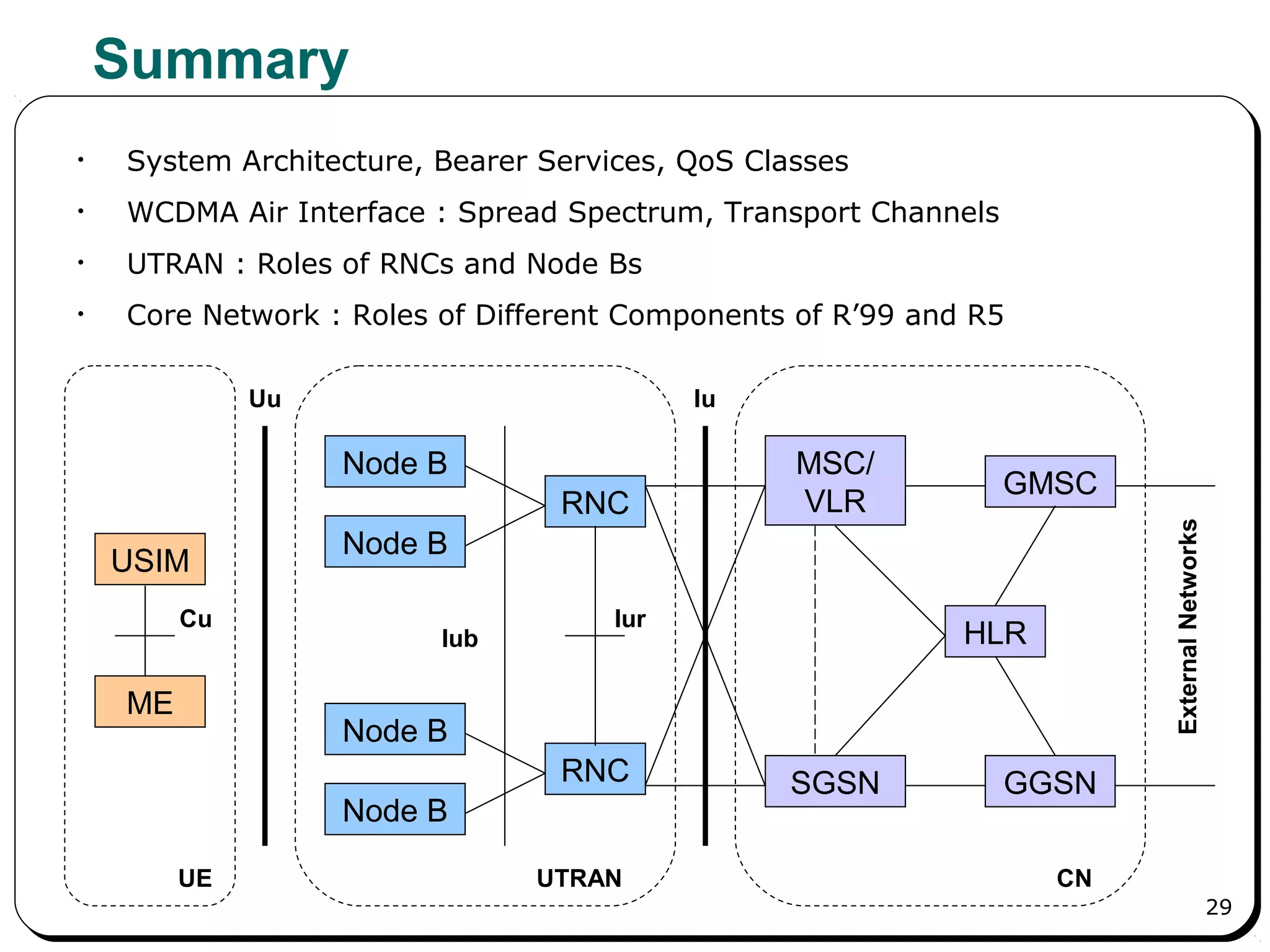 29
Summary
• System Architecture, Bearer Services, QoS Classes
• WCDMA Air Interface : Spread Spectrum, Transport Channels
• UTRAN : Roles of RNCs and Node Bs
• Core Network : Roles of Different Components of R’99 and R5
USIM
ME
Node B
Node B
RNC
Node B
Node B
RNC
MSC/
VLR
GMSC
SGSN GGSN
HLR
UTRAN CNUE
ExternalNetworks
Cu
Uu Iu
Iub
Iur
 