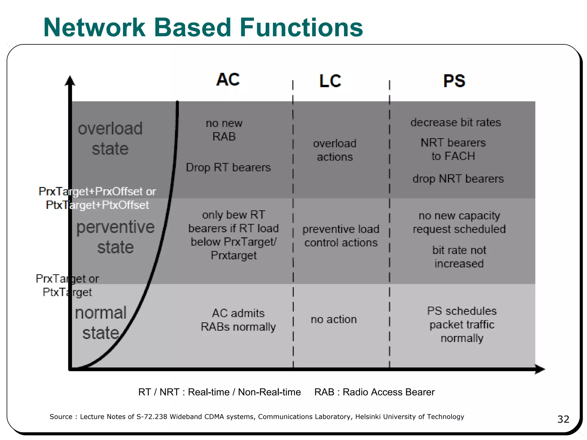 32
Network Based Functions
RT / NRT : Real-time / Non-Real-time RAB : Radio Access Bearer
Source : Lecture Notes of S-72.238 Wideband CDMA systems, Communications Laboratory, Helsinki University of Technology
 