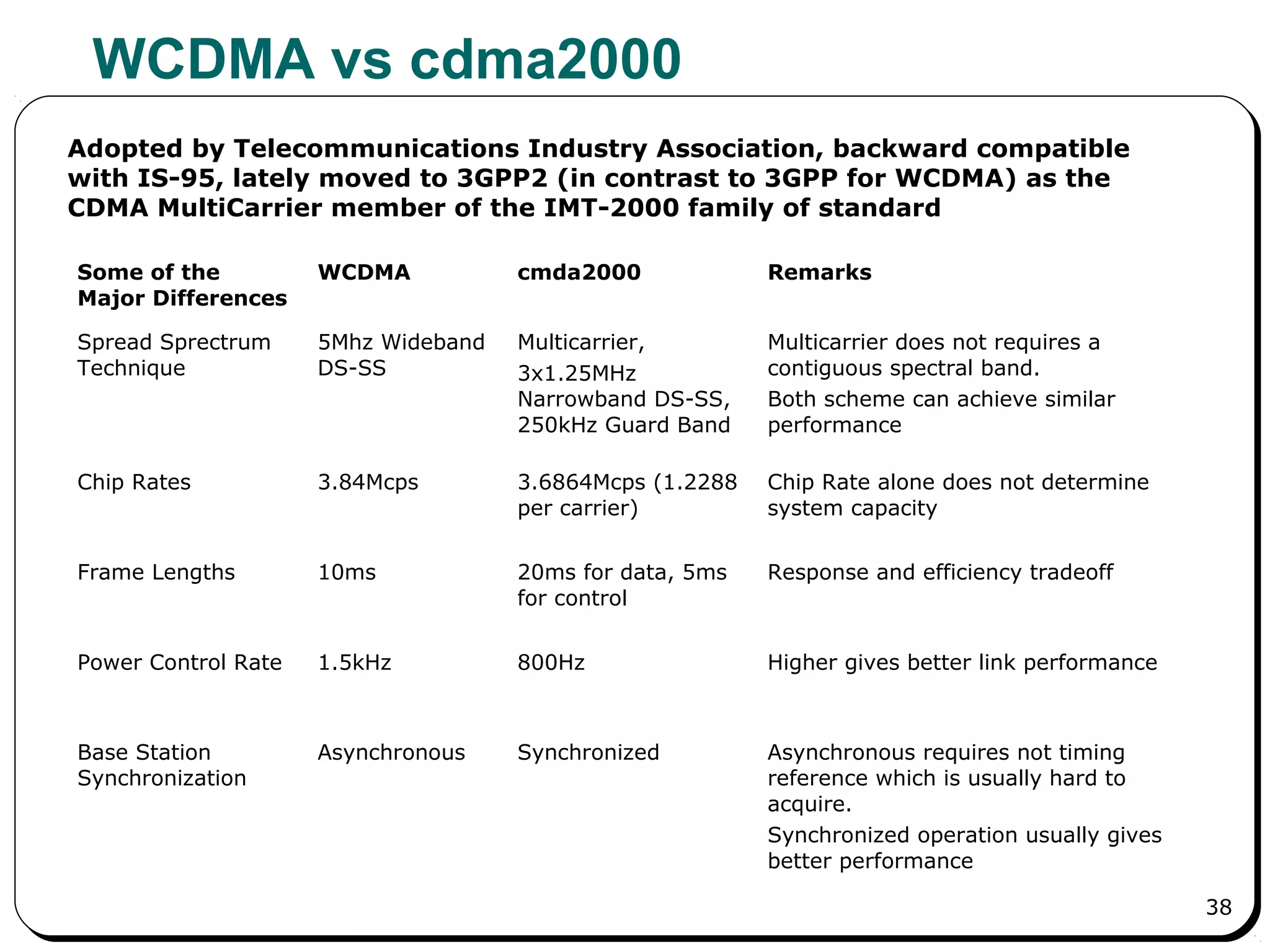 38
WCDMA vs cdma2000
Some of the
Major Differences
WCDMA cmda2000 Remarks
Spread Sprectrum
Technique
5Mhz Wideband
DS-SS
Multicarrier,
3x1.25MHz
Narrowband DS-SS,
250kHz Guard Band
Multicarrier does not requires a
contiguous spectral band.
Both scheme can achieve similar
performance
Chip Rates 3.84Mcps 3.6864Mcps (1.2288
per carrier)
Chip Rate alone does not determine
system capacity
Frame Lengths 10ms 20ms for data, 5ms
for control
Response and efficiency tradeoff
Power Control Rate 1.5kHz 800Hz Higher gives better link performance
Base Station
Synchronization
Asynchronous Synchronized Asynchronous requires not timing
reference which is usually hard to
acquire.
Synchronized operation usually gives
better performance
Adopted by Telecommunications Industry Association, backward compatible
with IS-95, lately moved to 3GPP2 (in contrast to 3GPP for WCDMA) as the
CDMA MultiCarrier member of the IMT-2000 family of standard
 