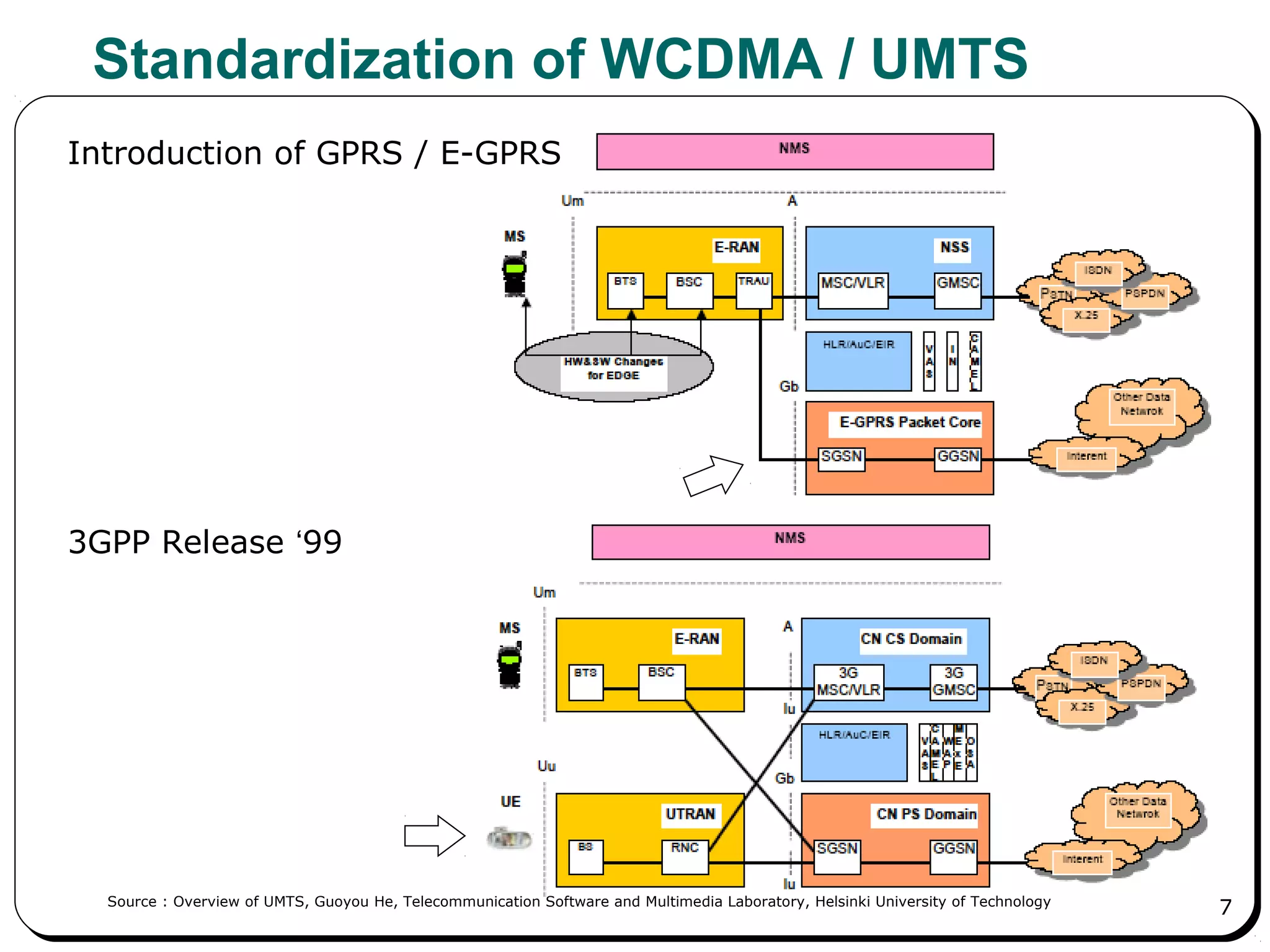7
Standardization of WCDMA / UMTS
Introduction of GPRS / E-GPRS
3GPP Release ‘99
Source : Overview of UMTS, Guoyou He, Telecommunication Software and Multimedia Laboratory, Helsinki University of Technology
 
