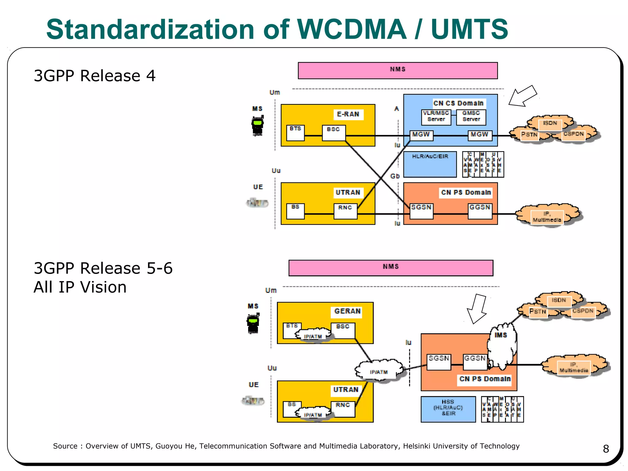 8
Standardization of WCDMA / UMTS
3GPP Release 4
3GPP Release 5-6
All IP Vision
Source : Overview of UMTS, Guoyou He, Telecommunication Software and Multimedia Laboratory, Helsinki University of Technology
 