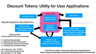 Discount Tokens: Utility for User Applications
Tokens in use:
Locked for the period
Based on level of service
Tokens owned
Purchase tokens
Sell tokens
Market value of
tokens owned
Discount
capacity of
tokens owned
Network state:
Total tokens activated
Total platform use
Token utility:
Financial value of using the
tokens based on costs offset
over a ﬁve year perioduse
From Discount Token Framework Published by Sweetbridge Inc
https://images.sweetbridge.org/main/WP-Sweetbridge-Discount-Tokens.pdf
Discount Token
reduces platform fees by a percentage
F = total fees Networkwide
f = individual user fee without token
A = total activated tokens networkwide
a = individual user activated tokens
user’s discount = phi * a/A*F/f
phi = networkwide discount rate
zero fee when: a = f/F *A/phi
Utility NOT dependent on Token Market Price
 