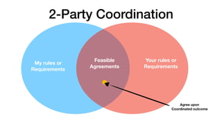 2-Party Coordination
Feasible
Agreements
My rules or
Requirements
Your rules or
Requirements
Agree upon
Coordinated outcome
 