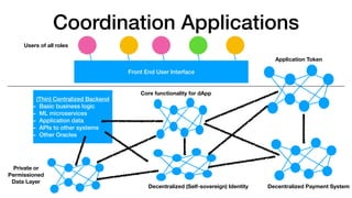 Coordination Applications
Front End User Interface
Decentralized (Self-sovereign) Identity Decentralized Payment System
Core functionality for dApp
Application Token
Private or
Permissioned
Data Layer
(Thin) Centralized Backend
- Basic business logic
- ML microservices
- Application data
- APIs to other systems
- Other Oracles
Users of all roles
 