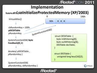 Implementation
lsasrv.dll!LsaInitializeProtectedMemory (XP/2003)
                                0                                    190h
   VirtualAlloc()
                                    90h      8 8 8

  cbRandomKey = 100h
  pDESXTable
  pRandomKey
                                           struct DESXTable {
  SystemFunction036( byte                    byte inWhitening[8];
  Feedback[8],8)                             byte outWhitening[8];
                                             DESTable desTable;
                                          }
  desxkey( pDESXTable ,
  pRandomKey )                            struct DESTable {
                                             unsigned long keys[16][2];
                                          }
  SystemFunction036(
  pRandomKey, cbRandomKey )
 