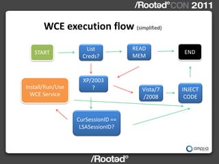WCE execution flow (simplified)
                     List           READ
   START                                        END
                    Creds?          MEM



                    XP/2003
Install/Run/Use        ?              Vista/7   INJECT
  WCE Service                         /2008      CODE


                  CurSessionID ==
                   LSASessionID?
 