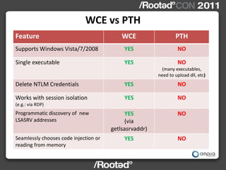 WCE vs PTH
Feature                                    WCE                  PTH
Supports Windows Vista/7/2008               YES                  NO

Single executable                           YES                  NO
                                                          (many executables,
                                                        need to upload dll, etc)
Delete NTLM Credentials                     YES                  NO

Works with session isolation                YES                  NO
(e.g.: via RDP)
Programmatic discovery of new                YES                 NO
LSASRV addresses                             (via
                                       getlsasrvaddr)
Seamlessly chooses code injection or        YES                  NO
reading from memory
 