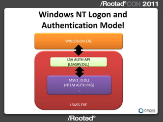 Windows NT Logon and
Authentication Model
      WINLOGON.EXE



      LSA AUTH API
      (LSASRV.DLL)


       MSV1_0.DLL
     (NTLM AUTH PKG)
            …


        LSASS.EXE
 