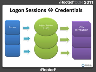Logon Sessions  Credentials

           Logon Session
Process       (LUID)          NTLM
                           CREDE...