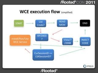 WCE execution flow (simplified)
                     List           READ
   START                                        E...