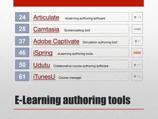 25

TED Talks/Ed

40

Voicethread

41

Khan Academy

64

GlogsterEDU

99

Learnist

Inspirational tools/lessons

Digital storytelling platform

Video learning platform

Interactive poster tool

Pinning tool for learning

Other educational tools

SAME

9

 15

 43

 10

 