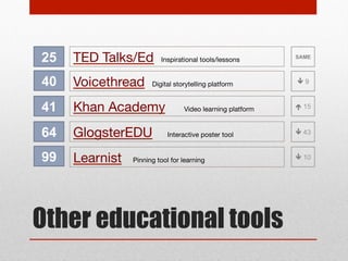 3

YouTube

25

TED Talks/Ed

41

Khan Academy

89

Vimeo

Video sharing site

Inspirational tools/lessons

Video learning platform

Video sharing service

Video tools

1

SAME

 15
 11

 