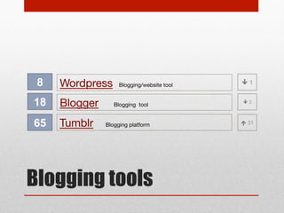 21

Diigo

60

Delicious

Social bookmarking/annotation tool

Social bookmarking tool

Social bookmarking tools

3
 12

 