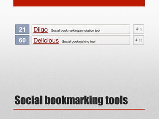2

Google Docs

5

PowerPoint

15

Prezi

16

Slideshare

53

Keynote

98

OpenOffice

Slides part of office software

Presentation software

Presentation creation and hosting service

Presentation hosting software

Presentation software

Impress part of office software

Presentation tools

1
3
1
3

 40
 11

 
