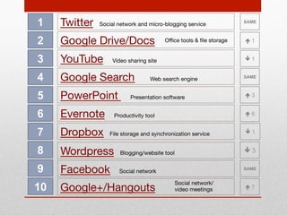 1. Educational and
training tools
2. Video, audio and
image tools
3. Communication tools
4. Networking &
collaboration
platforms
5. Web, blogging & wiki
tools

6. Bookmarking &
curation tools
7. Office tools &
ancillaries
8. Productivity tools
9. Browsers, readers &
dashboards
10. Mobile devices &
synchronization tools

Trends: 10 categories

 