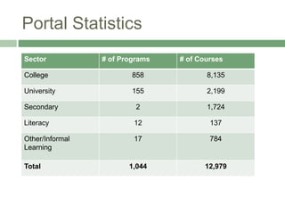 Portal Statistics
Sector # of Programs # of Courses
College 858 8,135
University 155 2,199
Secondary 2 1,724
Literacy 12 137
Other/Informal
Learning
17 784
Total 1,044 12,979
 