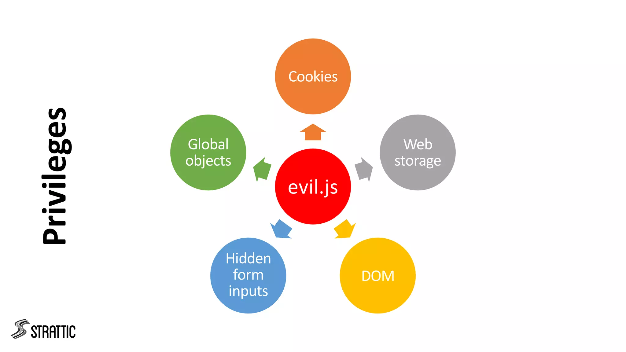 evil.js
Cookies
Web
storage
DOM
Hidden
form
inputs
Global
objects
Privileges
 