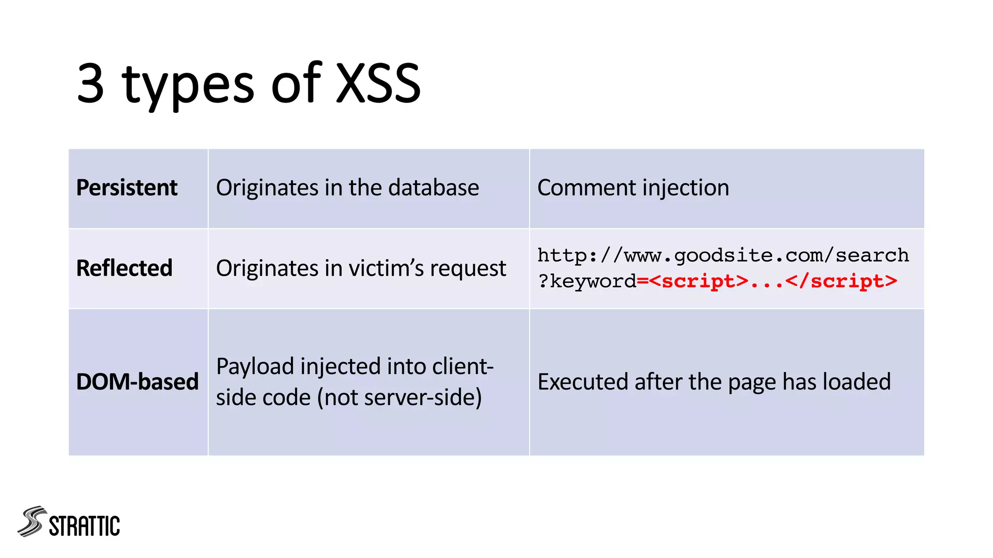 3 types of XSS
Persistent Originates in the database Comment injection
Reflected Originates in victim’s request
http://www.goodsite.com/search
?keyword=<script>...</script>
DOM-based
Payload injected into client-
side code (not server-side)
Executed after the page has loaded
 