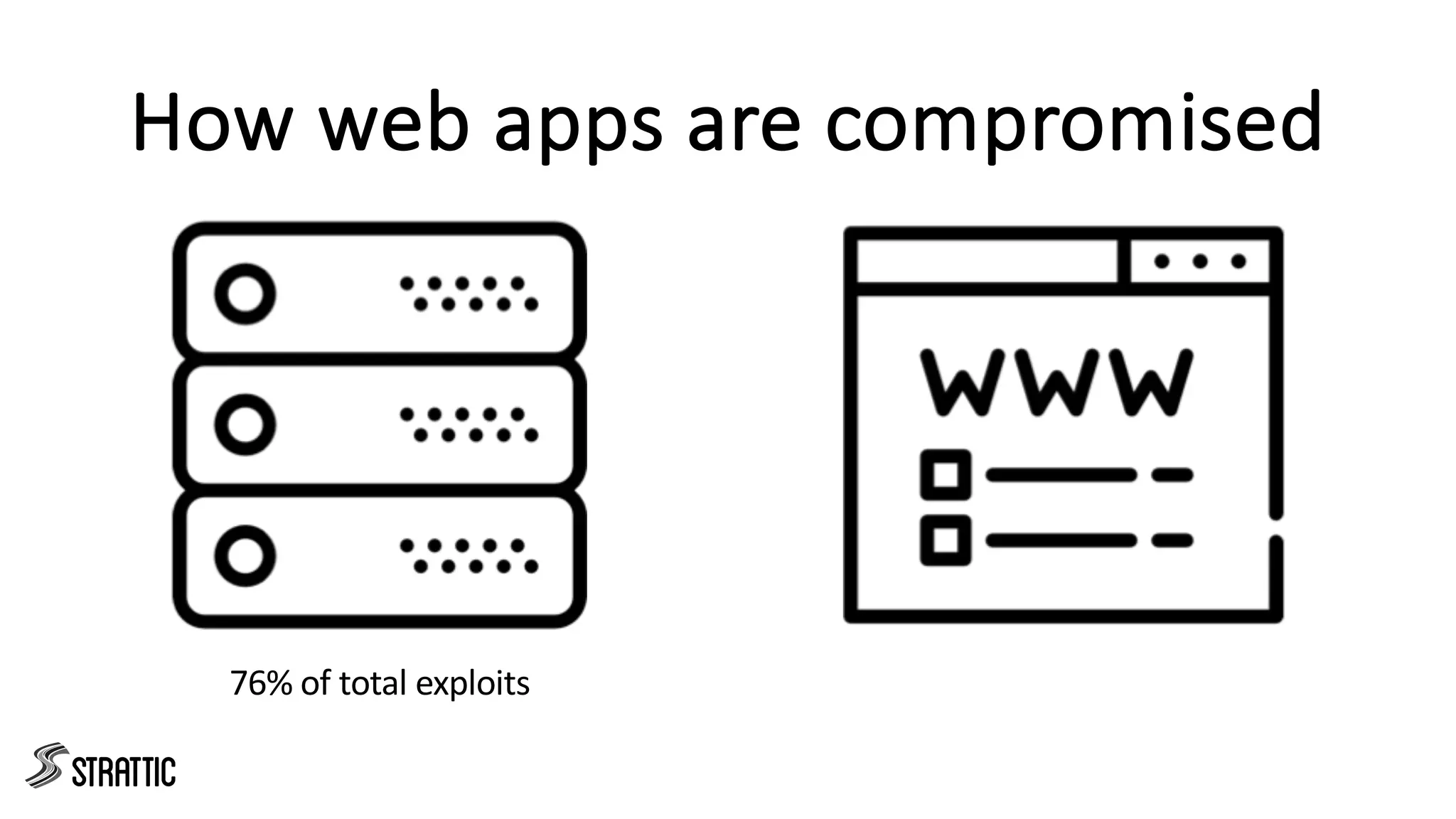 How web apps are compromised
76% of total exploits
 