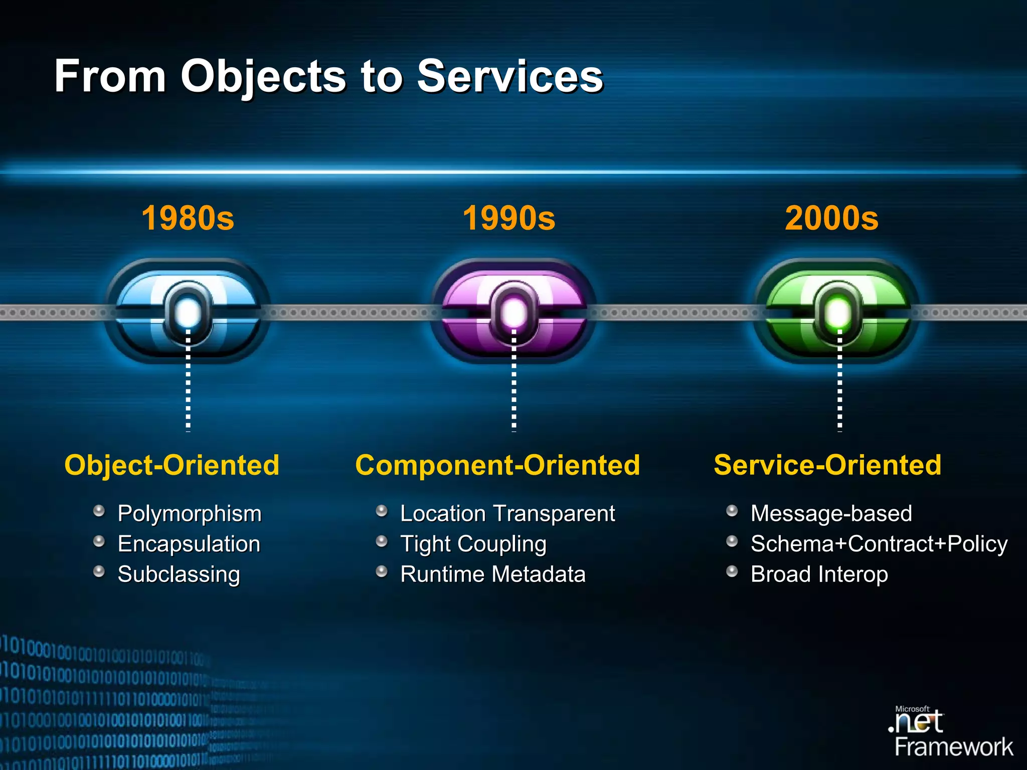 From Objects to Services Polymorphism Encapsulation Subclassing Message-based Schema+Contract+Policy Broad Interop Location Transparent Tight Coupling Runtime Metadata Object-Oriented Service-Oriented Component-Oriented 1980s 2000s 1990s 