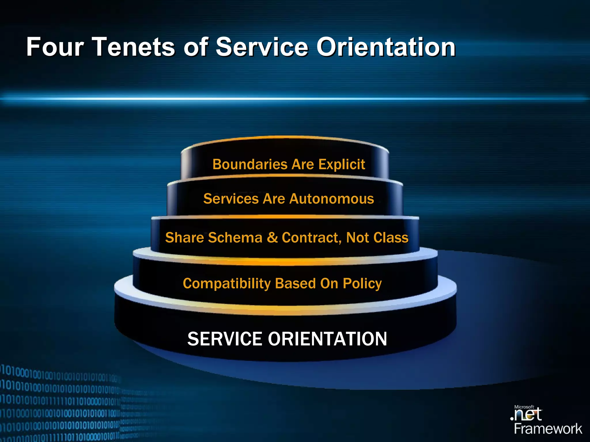 Four Tenets of Service Orientation SERVICE ORIENTATION Compatibility Based On Policy Share Schema & Contract, Not Class Services Are Autonomous Boundaries Are Explicit 