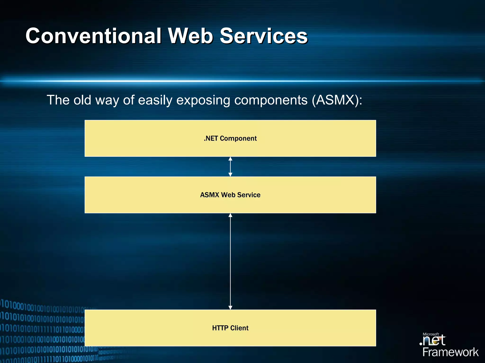 Conventional Web Services The old way of easily exposing components (ASMX): .NET Component ASMX Web Service HTTP Client 