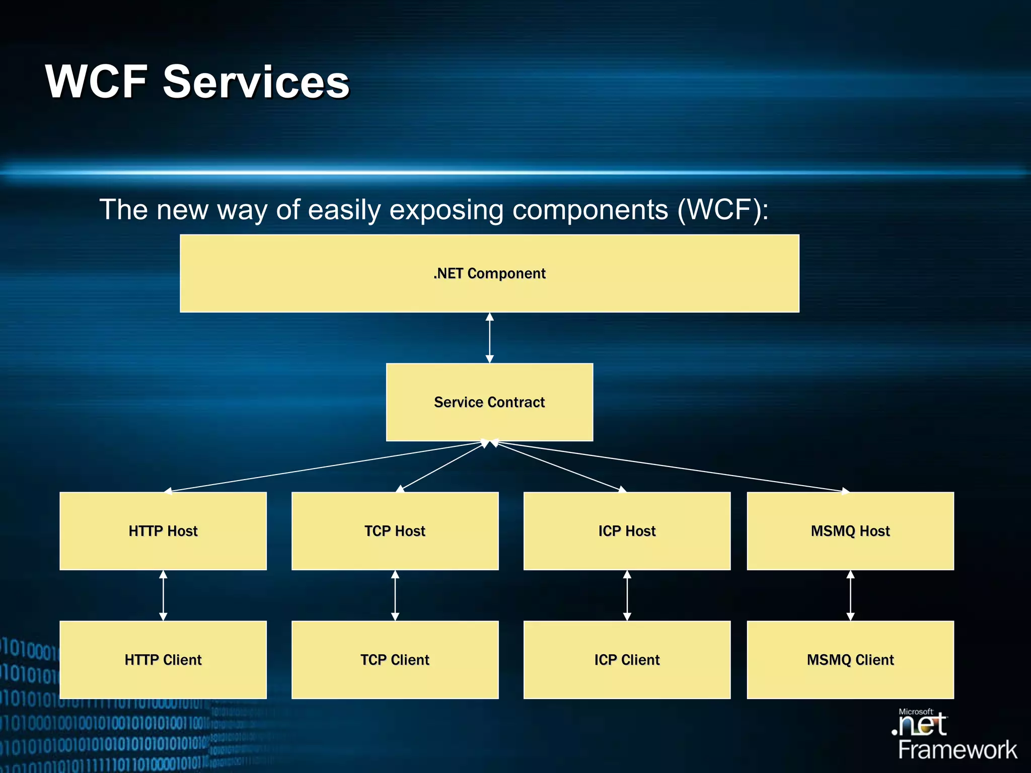 WCF Services The new way of easily exposing components (WCF): .NET Component HTTP Host TCP Host ICP Host MSMQ Host HTTP Client TCP Client ICP Client MSMQ Client Service Contract 