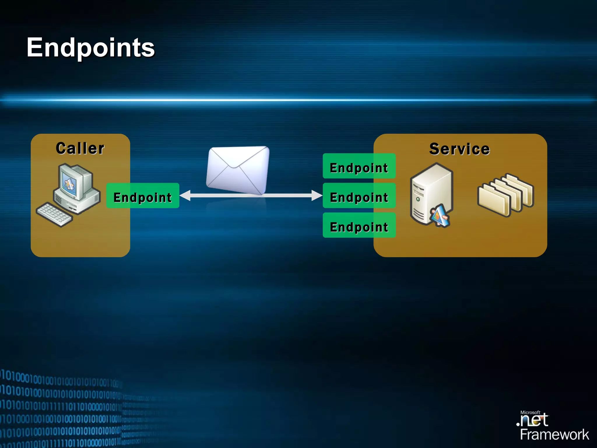 Endpoints Caller Service Endpoint Endpoint Endpoint Endpoint 
