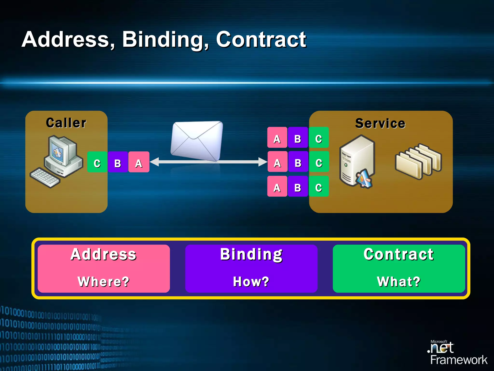 Address, Binding, Contract Service Caller C B A C B A A B C Address Where? Contract What? Binding How? C B A 