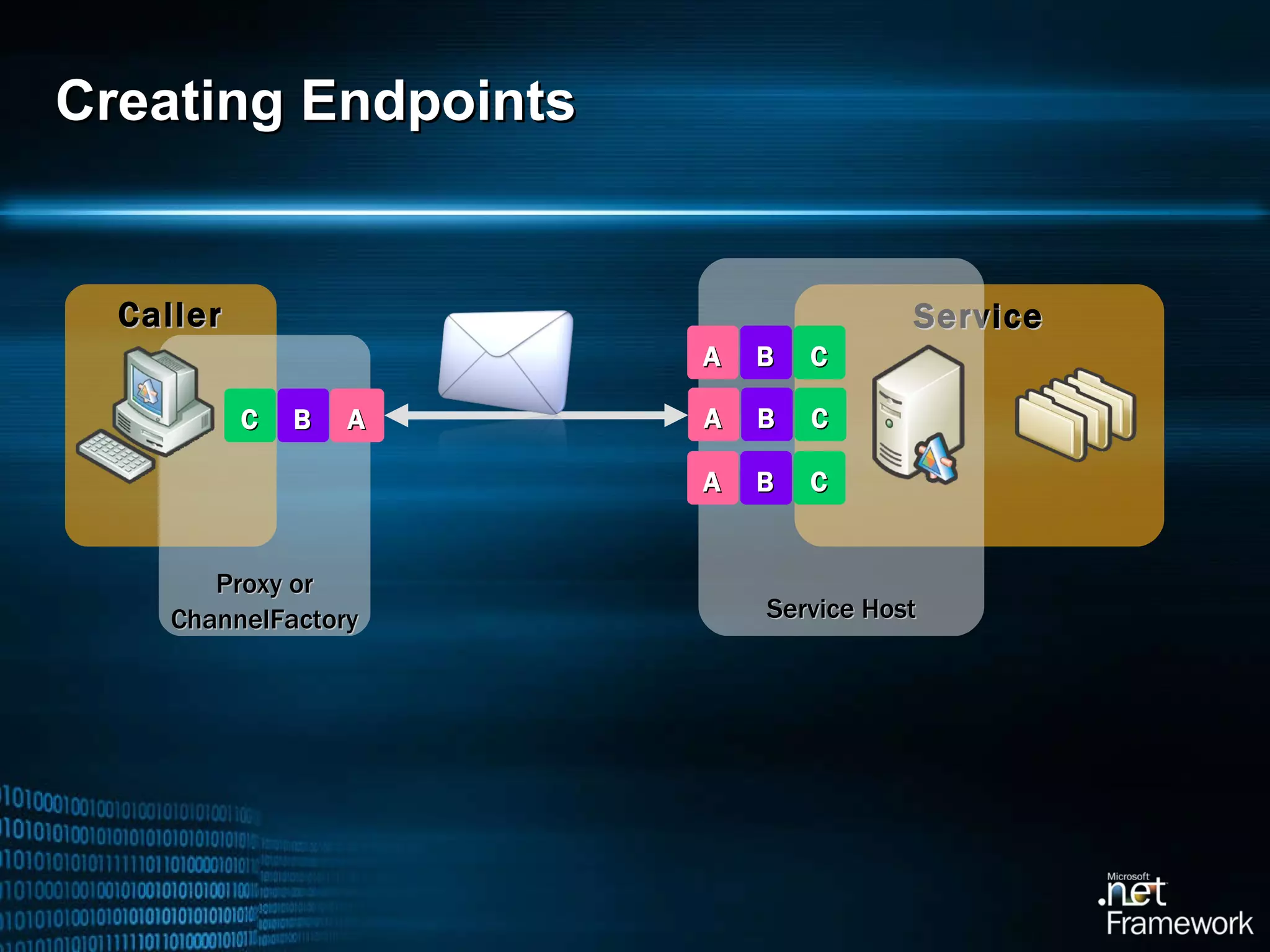 Creating Endpoints Service Service Host Caller Proxy or ChannelFactory A B C C B A C B A C B A 
