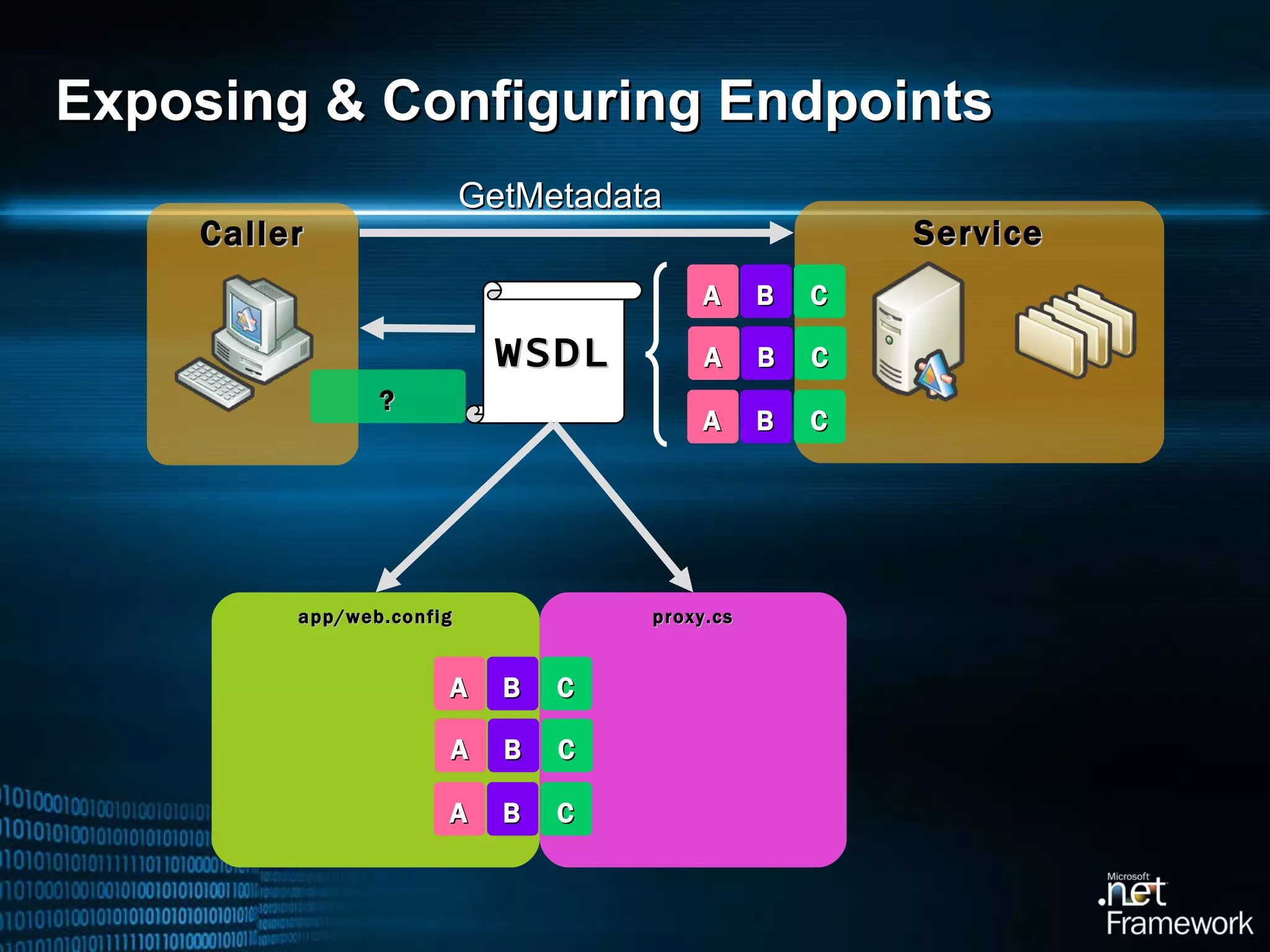 Exposing & Configuring Endpoints proxy.cs Caller app/web.config GetMetadata WSDL Service ? C B A C B A C B A C B A C B A C B A 