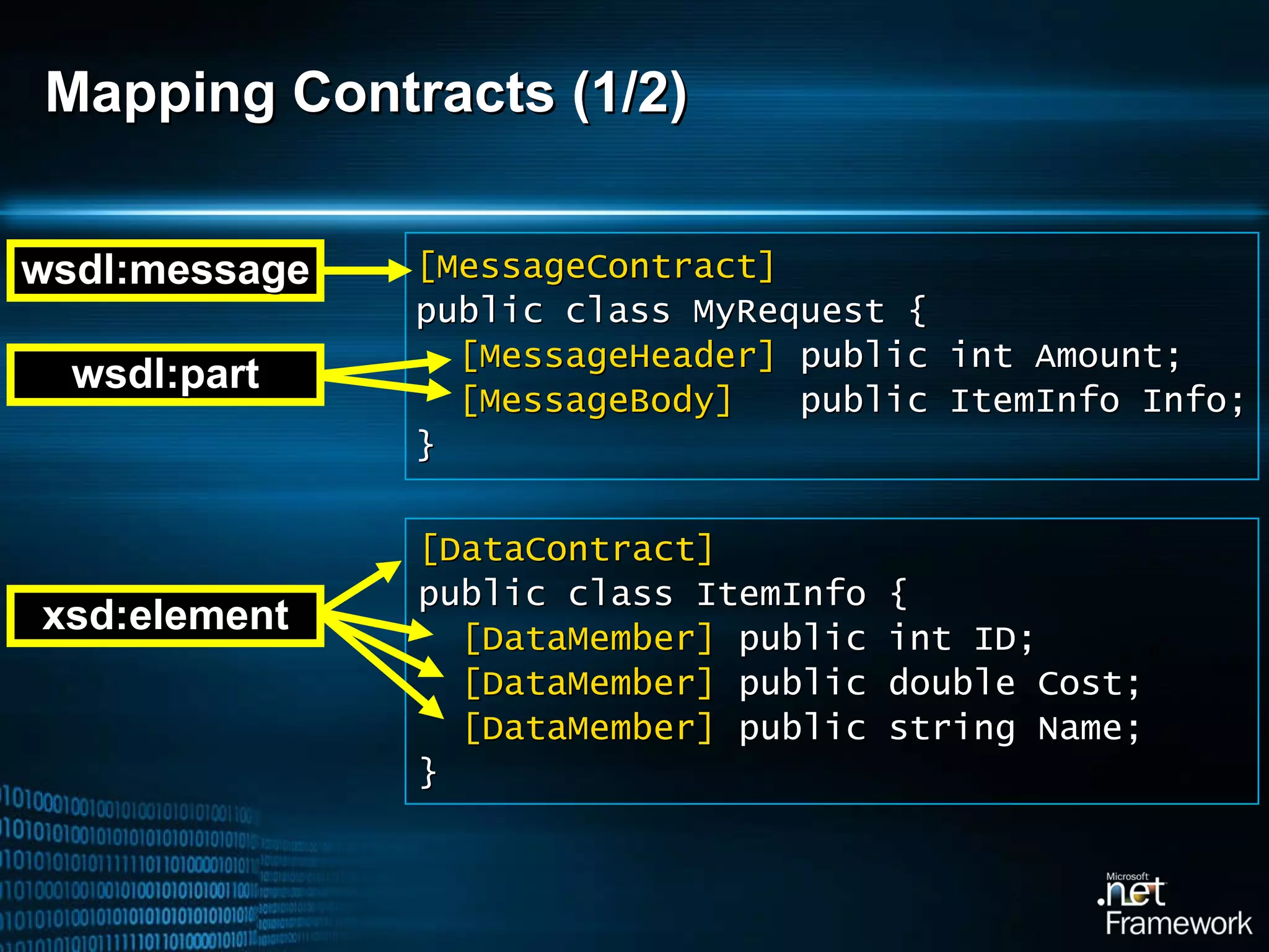 Mapping Contracts (1/2) [ MessageContract ] public class MyRequest { [MessageHeader]  public int Amount; [MessageBody]   public ItemInfo Info; } [ DataContract ] public class ItemInfo { [DataMember]  public int ID; [DataMember]  public double Cost; [DataMember]  public string Name; } wsdl:message wsdl:part xsd:element 