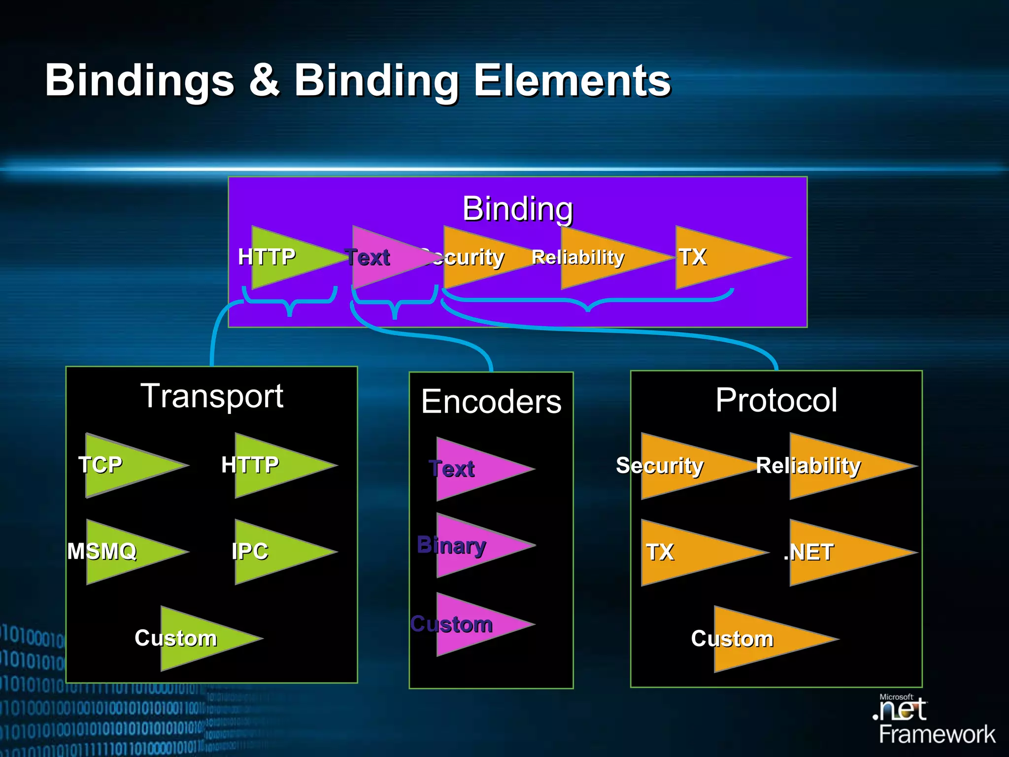 Bindings & Binding Elements Transport IPC MSMQ Custom TCP HTTP Protocol Encoders .NET TX Custom Security Reliability Binding HTTP TX Security Reliability Text Text Binary Custom TCP Binary 
