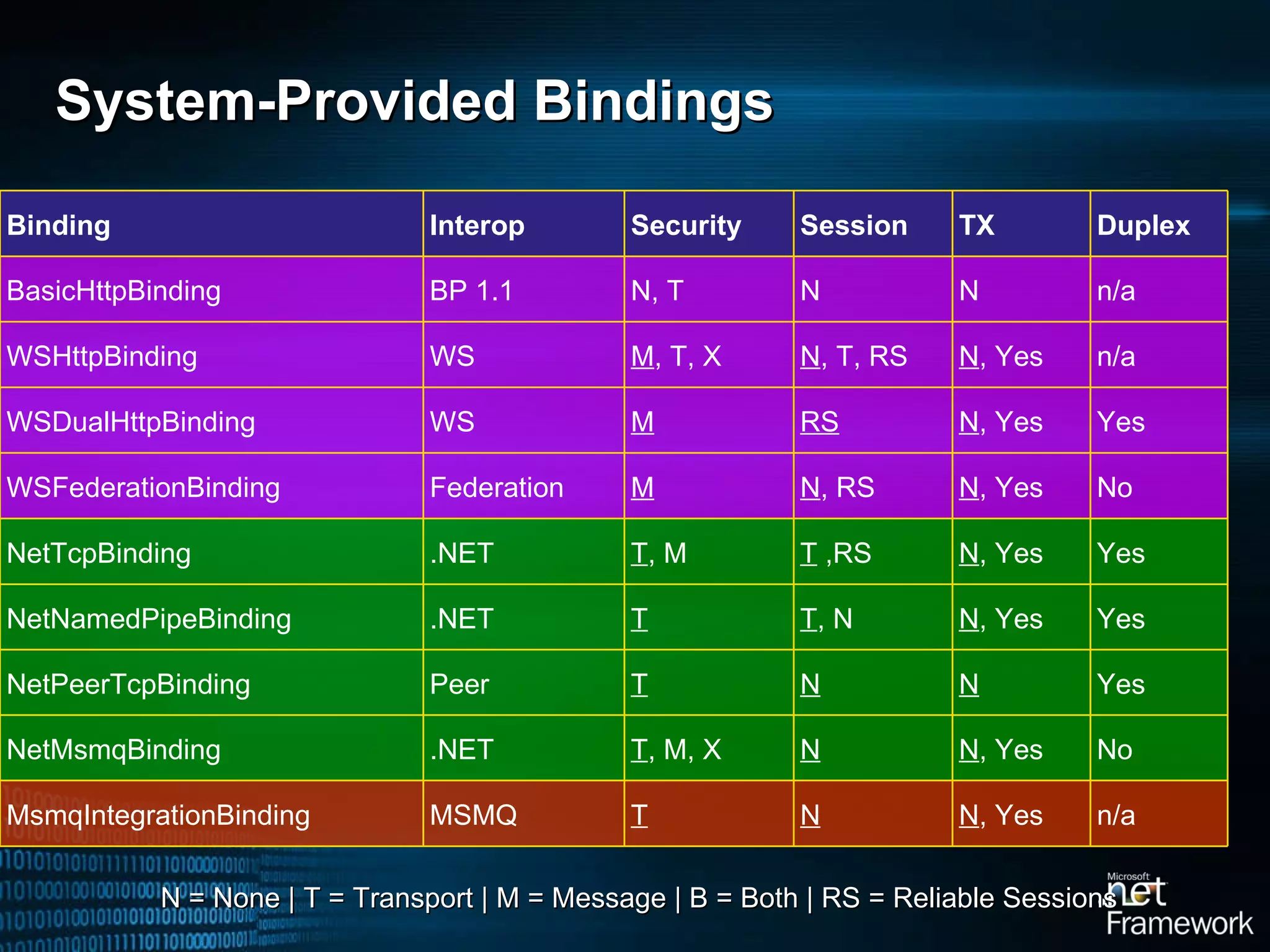 System-Provided Bindings N = None | T = Transport | M = Message | B = Both | RS = Reliable Sessions Binding  Interop Security Session TX Duplex  BasicHttpBinding  BP 1.1 N, T N N n/a WSHttpBinding  WS M , T, X N , T, RS N , Yes n/a WSDualHttpBinding  WS M RS N , Yes Yes WSFederationBinding  Federation M N , RS N , Yes No NetTcpBinding  .NET T , M T  ,RS N , Yes Yes NetNamedPipeBinding  .NET T T , N N , Yes Yes NetPeerTcpBinding  Peer T N N Yes NetMsmqBinding  .NET T , M, X N N , Yes No MsmqIntegrationBinding  MSMQ T N N , Yes n/a 