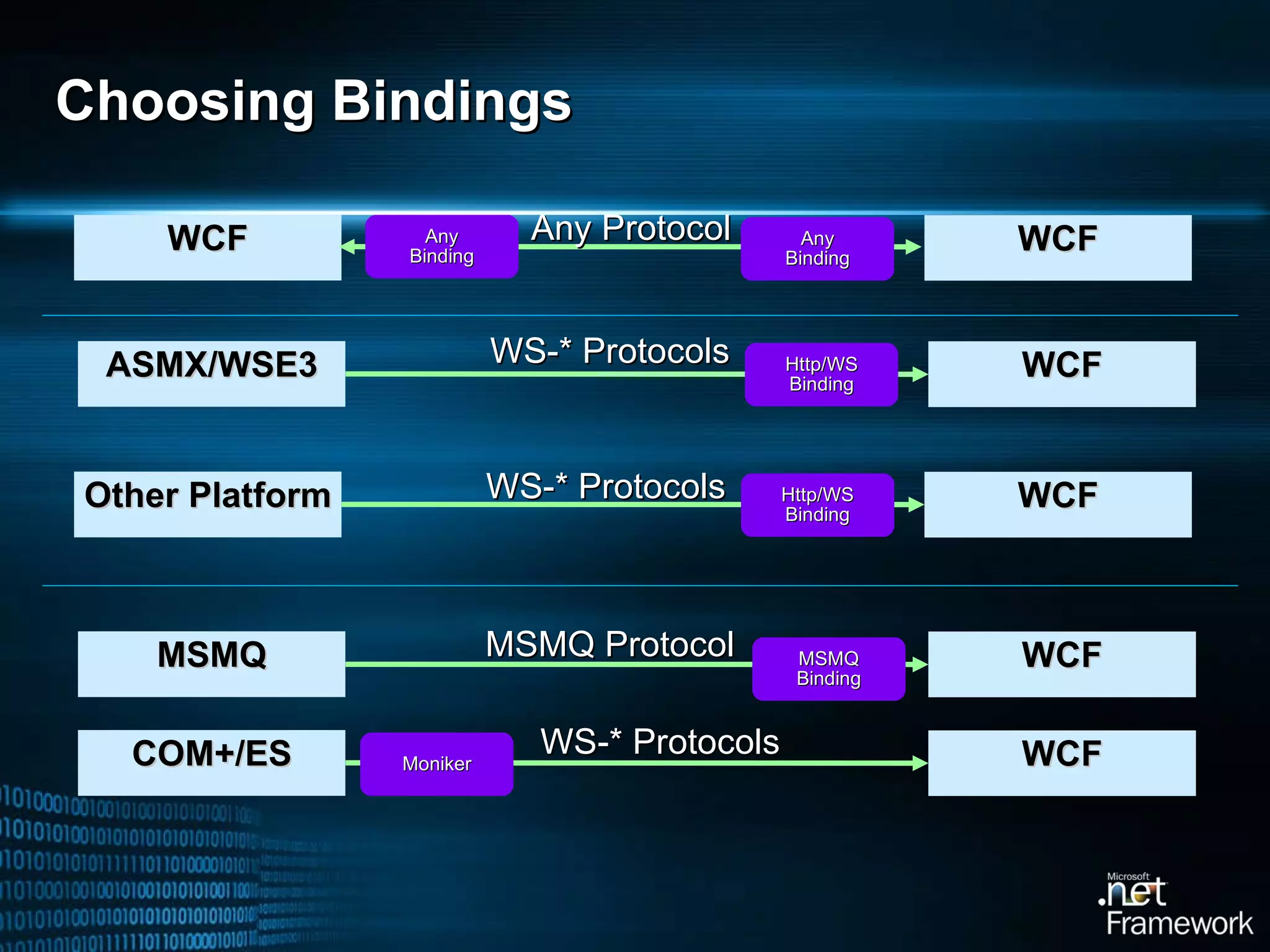 Choosing Bindings Any Protocol Any Binding Any Binding WCF WCF MSMQ WCF COM+/ES WCF MSMQ Protocol WS-* Protocols MSMQ Binding Moniker ASMX/WSE3 WCF WS-* Protocols Http/WS Binding Other Platform WCF WS-* Protocols Http/WS Binding 