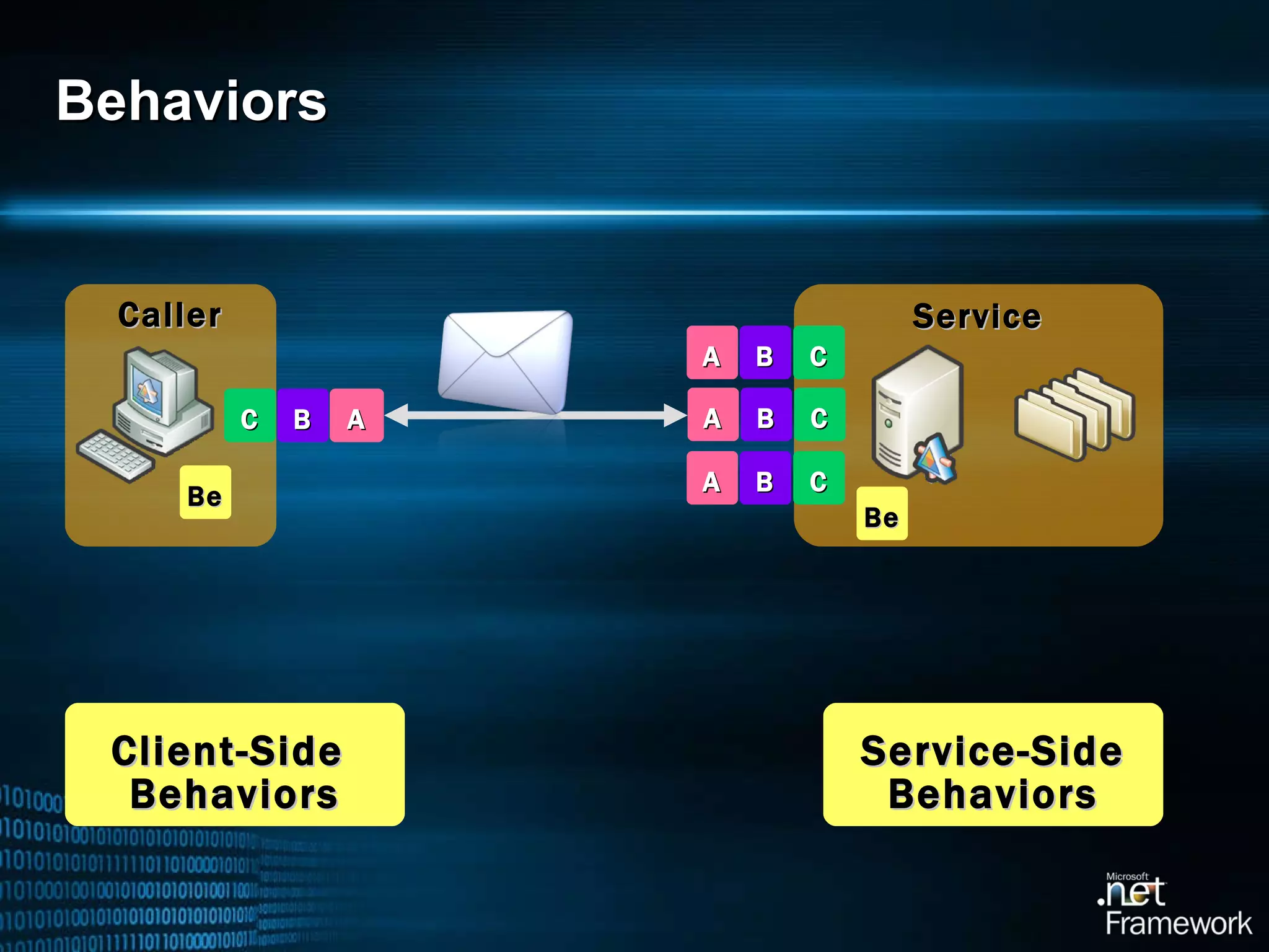 Behaviors Client-Side  Behaviors Service-Side Behaviors Service Caller Be Be C B A C B A A B C C B A 