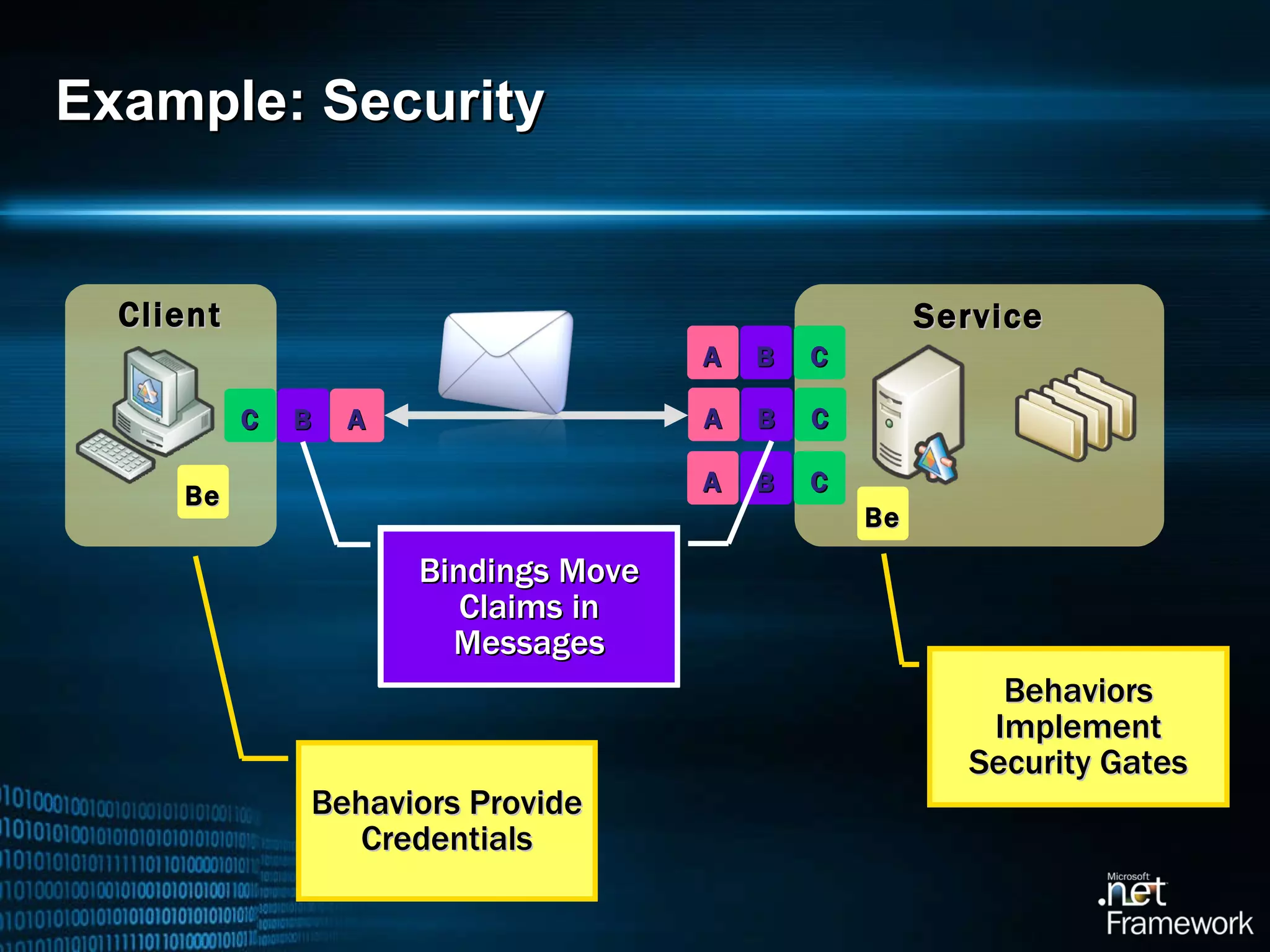 Example: Security Service Client Be Be Bindings Move Claims in Messages Behaviors Implement Security Gates Behaviors Provide Credentials C B A C B A A B C C B A 