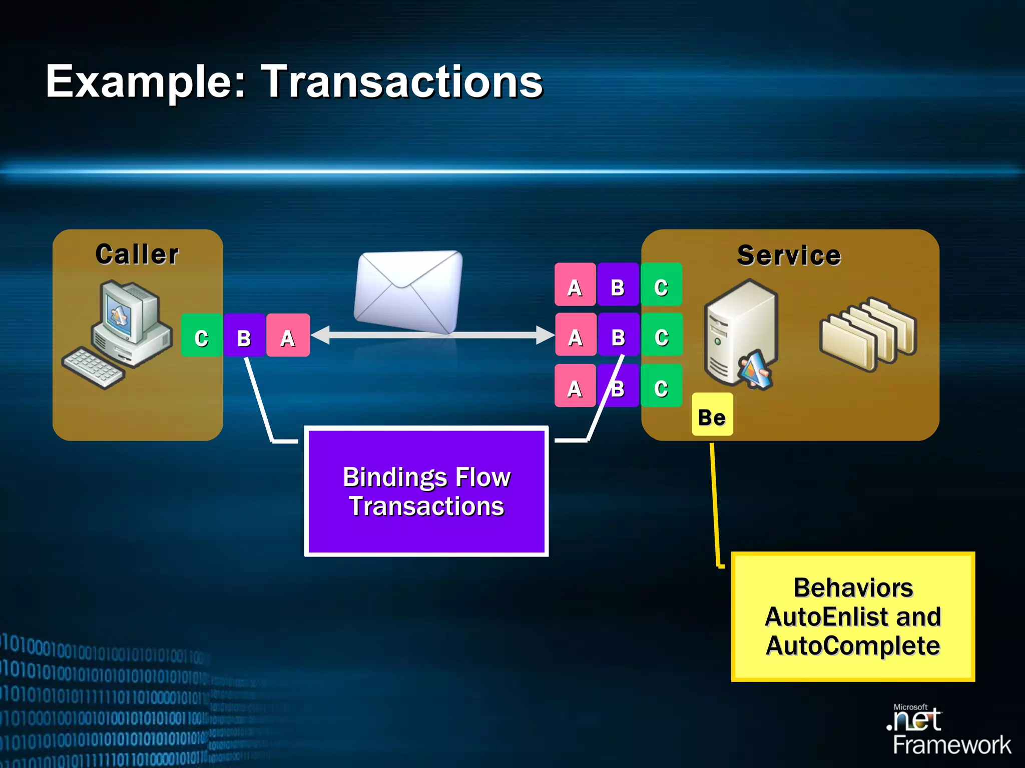 Example: Transactions Service Caller Be Bindings Flow Transactions Behaviors AutoEnlist and AutoComplete C B A C B A A B C C B A 
