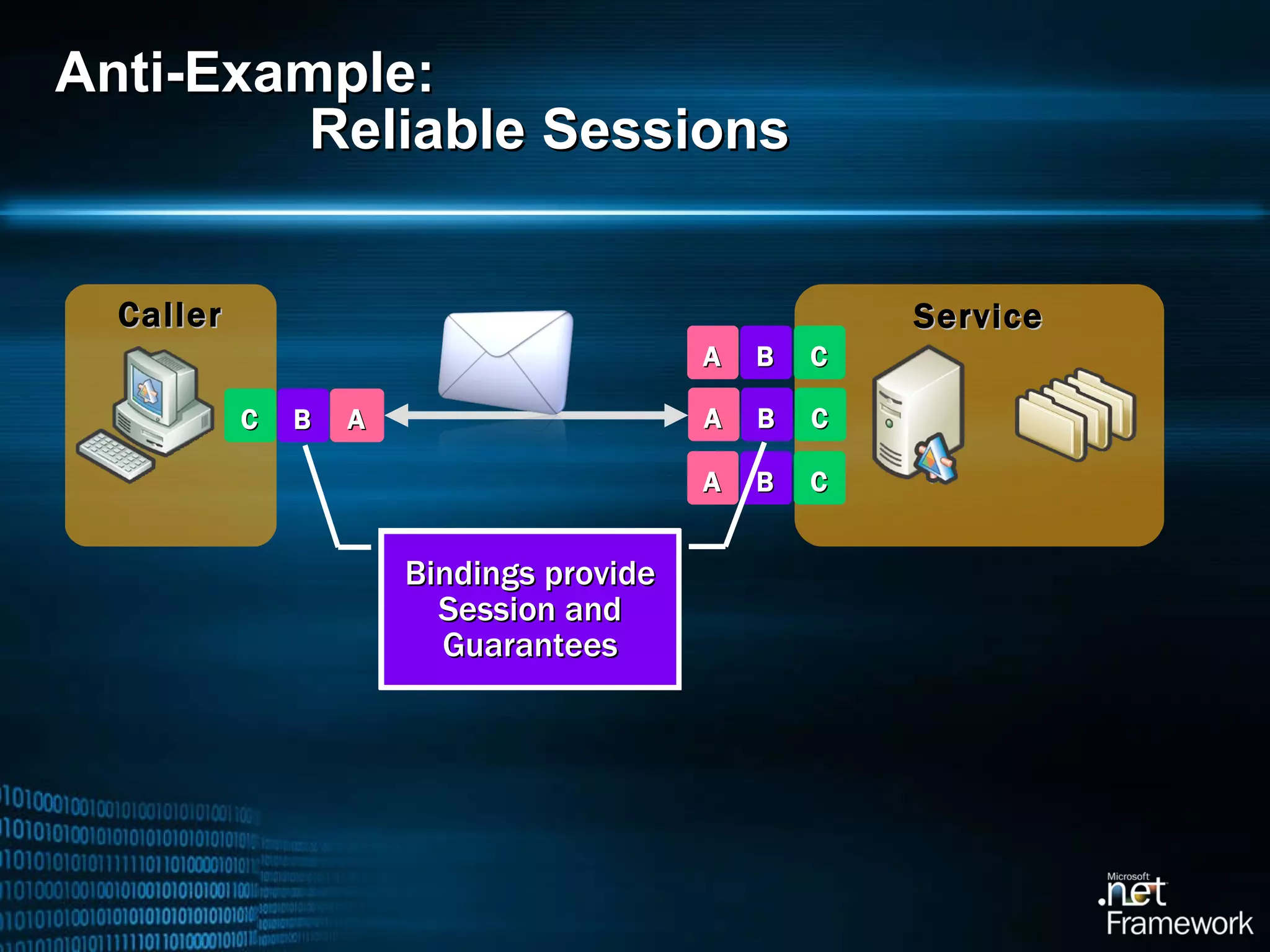 Anti-Example: Reliable Sessions Service Caller Bindings provide Session and Guarantees C B A C B A A B C C B A 