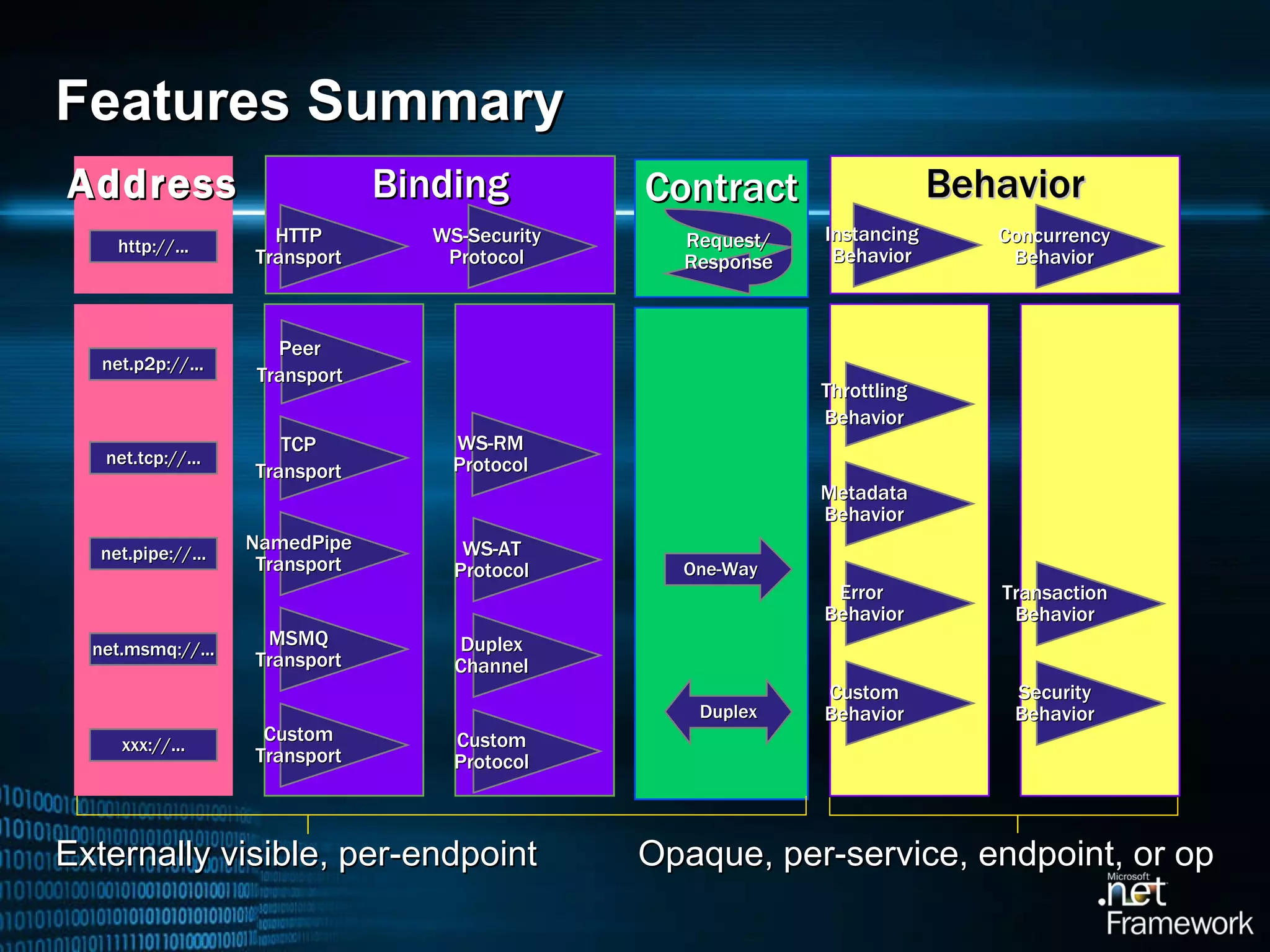 Features Summary Address Binding Behavior Contract HTTP Transport TCP Transport NamedPipe Transport MSMQ Transport Custom Transport WS-Security Protocol WS-RM Protocol WS-AT Protocol Duplex Channel Custom Protocol http://... net.tcp://... net.pipe://... net.msmq://... xxx://... Throttling Behavior Metadata Behavior Error  Behavior Custom Behavior Instancing Behavior Concurrency Behavior Transaction Behavior Security Behavior Request/ Response One-Way Duplex net.p2p://... Peer Transport Externally visible, per-endpoint Opaque, per-service, endpoint, or op 