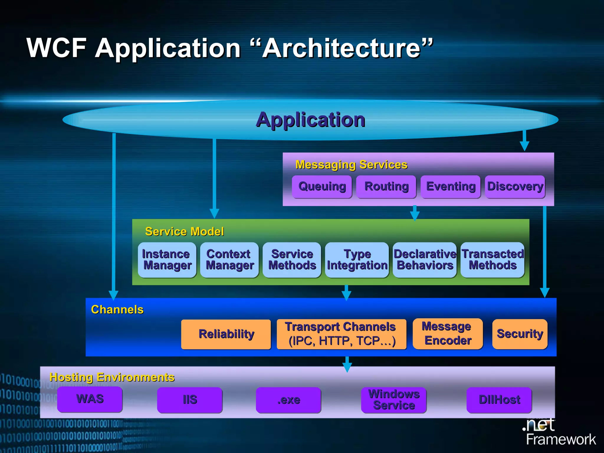 WCF Application “Architecture” Channels Transport Channels   (IPC, HTTP, TCP…) Reliability Message  Encoder Security Hosting Environments WAS IIS .exe Windows Service DllHost Messaging Services Queuing Routing Eventing Discovery Service Model Application Instance  Manager Context  Manager Type Integration Service Methods Declarative Behaviors Transacted Methods 