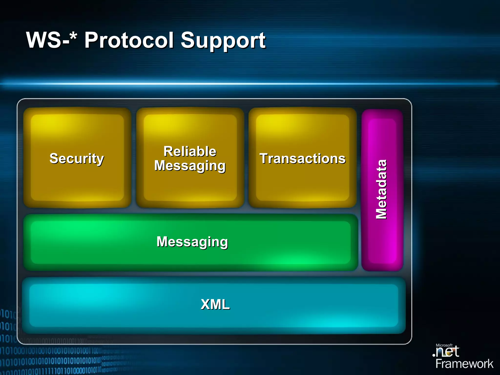 WS-* Protocol Support XML Messaging Security Transactions Reliable Messaging Metadata 