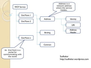 WCF Service End Point 1 End Point 2 End Point n Address Binding Contract An  End Point is a portal for communicating with the world Address is a network address where the service resides.  URI Address Header Identity Sudhakar http://sudhakar.wordpress.com 