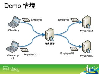 Demo 情境EmployeeEmployeeClient ApptMyService1路由服務EmployeeV2EmployeeV2Client App v.2tMyService2