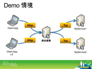 Demo 情境TcpHttpClient ApptMyService1HttpTcp路由服務Client App v.2tMyService2