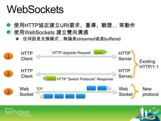 WebSockets使用HTTP協定建立URI要求、重導、驗證… 等動作使用WebSockets建立雙向溝通任何訊息交換模式，無論是streamed或是bufferedHTTP Upgrade RequestHTTP ClientHTTPServer1Existing HTTP/1.1NewprotocolWebSocketWebSocketTCP3HTTP ClientHTTPServer2HTTP “Switch Protocols” Response