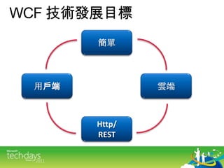 WCF 技術發展目標<br />簡單<br />雲端<br />用戶端<br />Http/<br />REST<br />