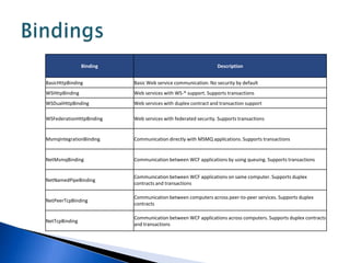 Binding                                        Description


BasicHttpBinding          Basic Web service communication. No security by default
WSHttpBinding             Web services with WS-* support. Supports transactions
WSDualHttpBinding         Web services with duplex contract and transaction support

WSFederationHttpBinding   Web services with federated security. Supports transactions


MsmqIntegrationBinding    Communication directly with MSMQ applications. Supports transactions


NetMsmqBinding            Communication between WCF applications by using queuing. Supports transactions


                          Communication between WCF applications on same computer. Supports duplex
NetNamedPipeBinding
                          contracts and transactions

                          Communication between computers across peer-to-peer services. Supports duplex
NetPeerTcpBinding
                          contracts

                          Communication between WCF applications across computers. Supports duplex contracts
NetTcpBinding
                          and transactions
 