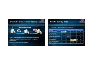 Explain the Mode scenario MessageExplain the Mode scenario Message
Security ContextSecurity Context
•End to end message security independent of transport
•Supports multiple protocols and multiple encryption
technologies
•Encrypt only parts of the message
Transfer Security Mode
• Bindings. Programmatically or Administratively.
Binding None Transport Message Mixed Both
BasicHttpBinding Y (default) Y Y Y N
NetTcpBinding Y Y (default) Y Y N
NetPeerTcpBinding Y Y (default) Y Y N
NetNamedPipeBinding Y Y (default) N N N
NetMsmqBinding Y Y (default) Y N Y
WSHttpBinding Y Y Y (default) yes N
WSFederationBinding Y N Y (default) yes N
WSDualHttpBinding Y N Y (default) N N
 