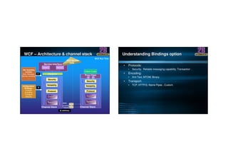 WCF Run Time
WCFWCF –– Architecture & channel stackArchitecture & channel stack
Configuration:
Bindings:
Protocol
Encoding
Transport
Security
Dispatcher
Send
incoming
requestChannel Stack
Service Interface
Method A Method B
WCF Service
code
.Net Assembly
contract
Data, Message,
Service contracts
….
Client Code
Channel Stack
Proxy Class
A B
Protocol
Reliability
Security
Protocol
Reliability
Security
C
B
A( address)
Understanding Bindings optionUnderstanding Bindings option
• Protocols:
• Security, Reliable messaging capability, Transaction .
• Encoding:
• Xml Text, MTOM, Binary.
• Transport:
• TCP, HTTP/S, Name Pipes , Custom.
 